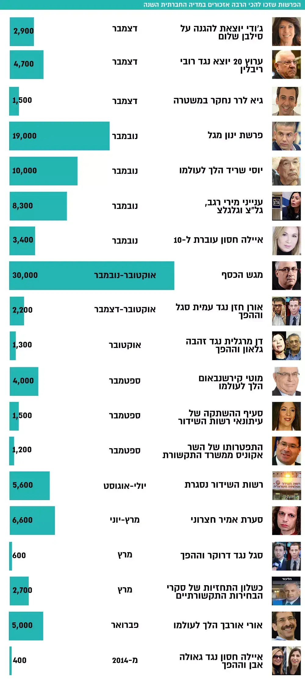 הפרשות שזכו להכי הרבה אזכורים במדיה החברתית השנה (עיבוד תמונה) הפרשות שזכו להכי הרבה אזכורים במדיה החברתית השנה (עיבוד תמונה)