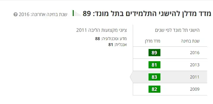 מדד הישגי בתי הספר בתל מונד 2016 (צילום מסך)