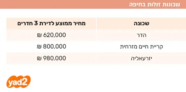 שכונות זולות בחיפה (יח"צ , אתר יד 2) שכונות זולות בחיפה (יח"צ , אתר יד 2)