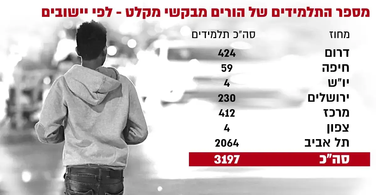 מספר התלמידים של הורים מבקשי מקלט (עיבוד תמונה)