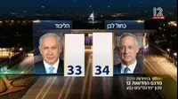 דרמה בבחירות לכנסת ה-22: לפי מדגמי הערוצים "כאן 11",12
ו-13, נתניהו לא השיג את 61 המנדטים להקמת ממשלת ימין צרה (אתר רשמי) דרמה בבחירות לכנסת ה-22: לפי מדגמי הערוצים "כאן 11",12
ו-13, נתניהו לא השיג את 61 המנדטים להקמת ממשלת ימין צרה (אתר רשמי)