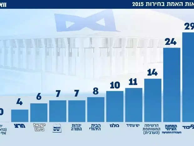 תוצאות אמת בחירות 2015 ()