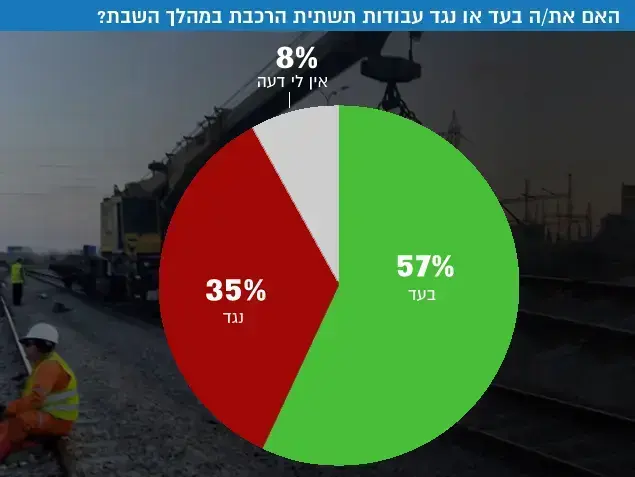 האם את/ה בעד או נגד עבודות תשתית הרכבת במהלך השבת? ()