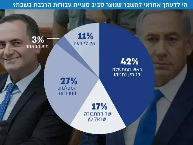 מי לדעתך אחראי למשבר שנוצר סביב סוגיית עבודות הרכבת בשבת? ()