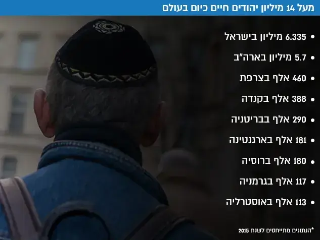 מעל 14 מיליון יהודים חיים כיום בעולם ()