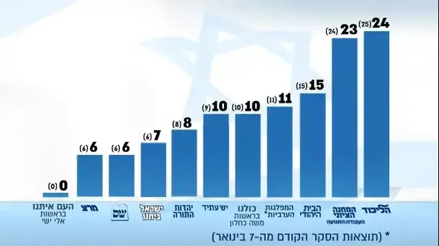סקר וואלה 11.1.2015 ()