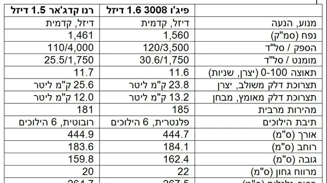 השוואתי ג'יפונים דיזל – רנו קדג'אר מול פיג'ו 3008 (מערכת וואלה! NEWS , רמי גלבוע)