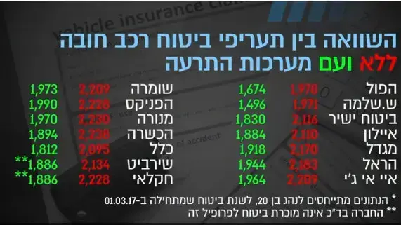 הנחות בביטוח הרכב (אתר רשמי , אתר וואלה!)