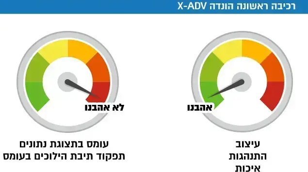 רכיבה ראשונה הונדה X-ADV - אהבנו לא אהבנו (אתר יצרן)