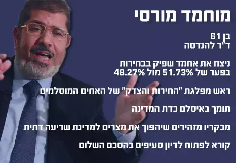 מוחמד מורסי (מערכת וואלה! NEWS)