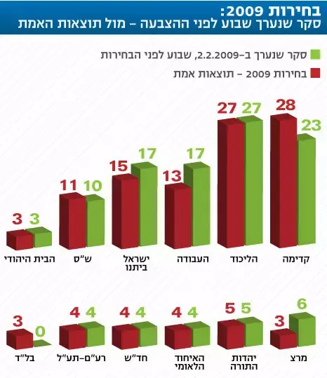 בחירות 2009 (מערכת וואלה! NEWS)