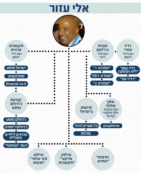 נתניהו הולך ומסתבך עם אלוביץ ובזק וגם עם צרלטון ואלי עזור-העיתונאים מדברים על חשדות חמורים וחדשים 1549836-46