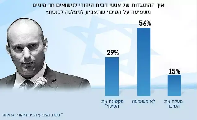 איך ההתנגדות של אנשי הבית היהודי לנישואים חד מיניים משפיעה על הסיכוי שתצביע למפלגה לכנסת? ()