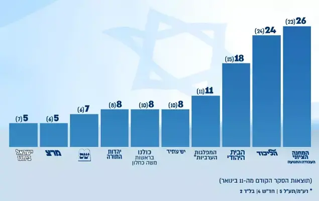 סקר וואלה ()