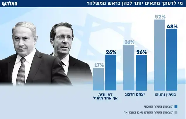 סקר בחירות ראש הממשלה ()