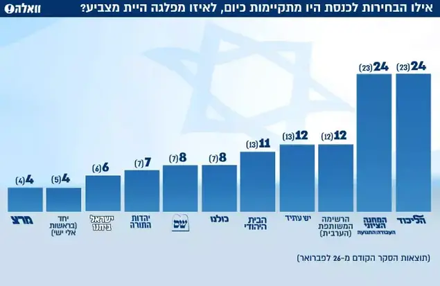 סקר וואלה בחירות 2015 ()