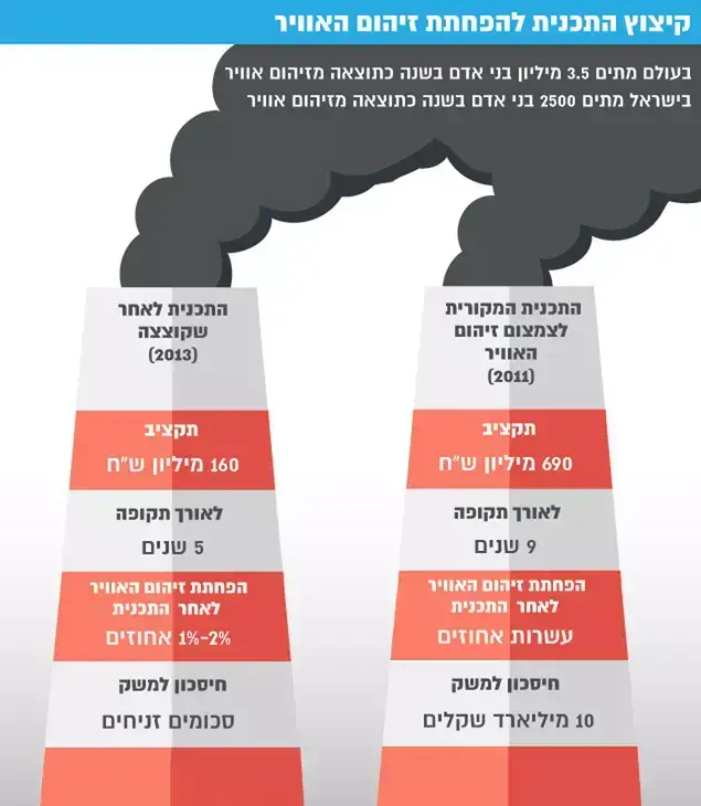 קיצוץ התכנית להפחתת זיהום האוויר ( , גיא אופנבך)