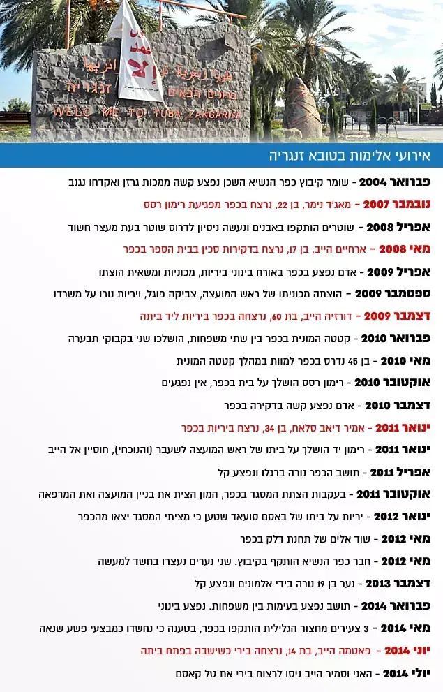 אירועי אלימות בטובא זנגריה ()