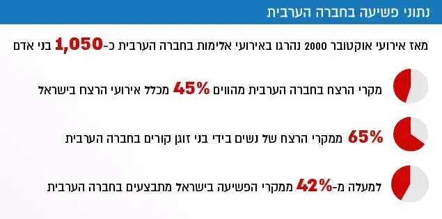 נתוני פשיעה בחברה הערבית ()
