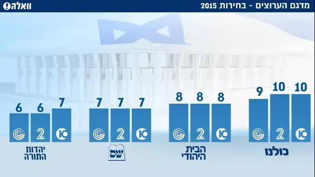 תוצאות מדגם ()
