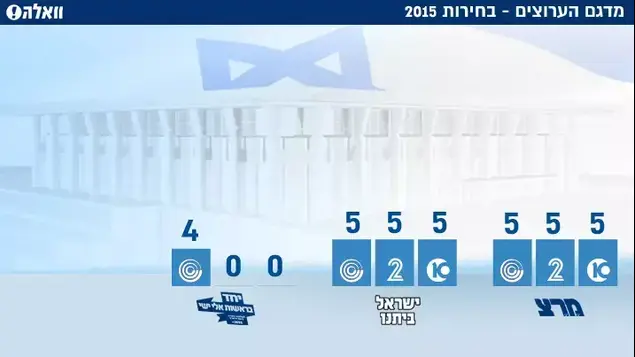 תוצאות מדגם ()