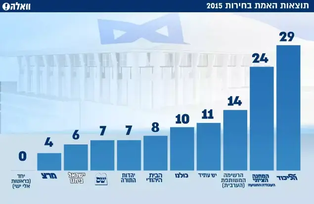 תוצאות אמת בחירות 2015 ()