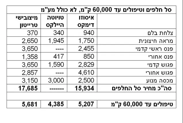 מבחן השוואתי טנדרים (ניר בן טובים , רמי גלבוע)