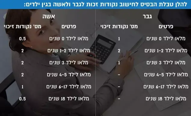 להלן טבלת הבסיס לחישוב נקודות זכות לגבר ולאשה בגין ילדים ( , אינפו)
