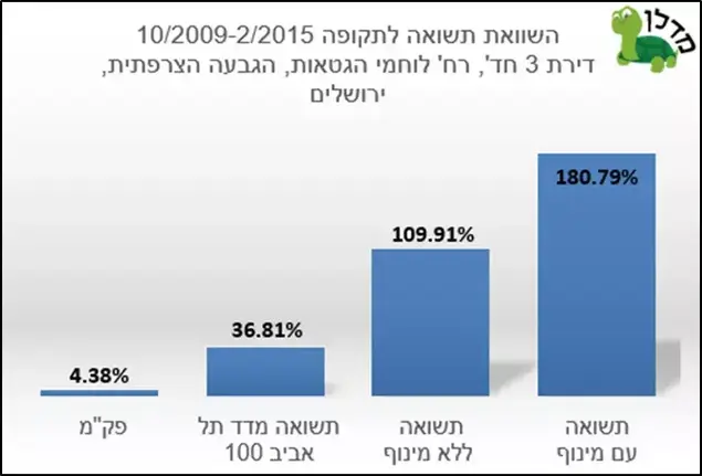 השוואת תשואות (יח"צ)