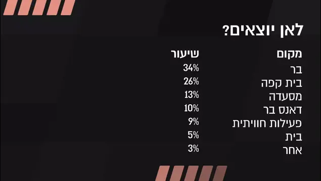 סקר דייטים (מערכת וואלה!)