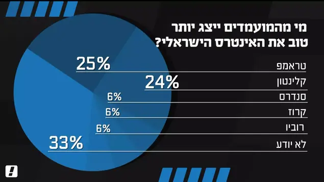 סקר בקרב ישראלים בנוגע לבחירות בארצות הברית. מרץ 2016 (צילום מסך)