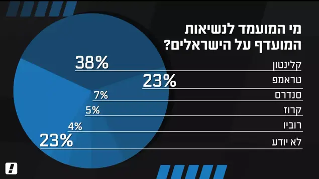 סקר בקרב ישראלים בנוגע לבחירות בארצות הברית. מרץ 2016 (צילום מסך)