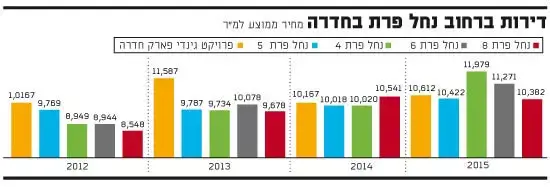 פרויקט גינדי פארק חדרה (גלובס)