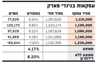 פרויקט גינדי פארק חדרה (גלובס)