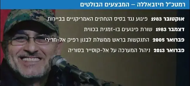 חזבאללה חזר לאיים על ישראל למרות ש5000 חיילי חזבאללה חוסלו בסוריה בתוך שנה ומעל 2500 הפכו לנכים.מעל 10000 חיילי חזבאללה חוסלו מאז תחילת הצלחמה בסוריה  2143059-46