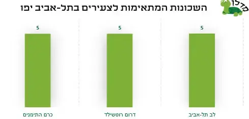 השכונות שמתאיות לצעירים תל אביב יפו (מערכת וואלה! NEWS)