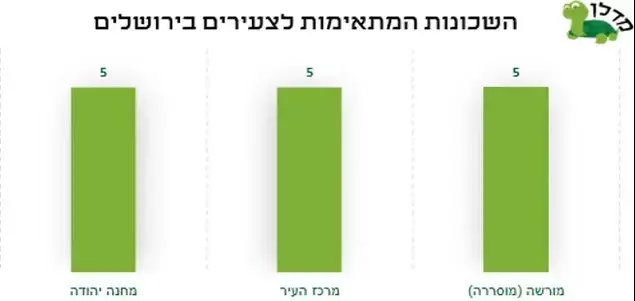 השכונות שמתאימות לצעירים ירושלים (מערכת וואלה! NEWS)