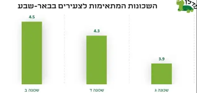 השכונות שמתאימות לצעירים באר שבע (מערכת וואלה! NEWS)