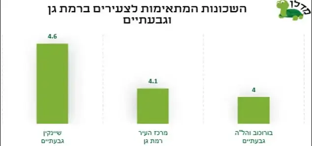 השכונות שמתאימות לצעירים רמת גן (מערכת וואלה! NEWS)