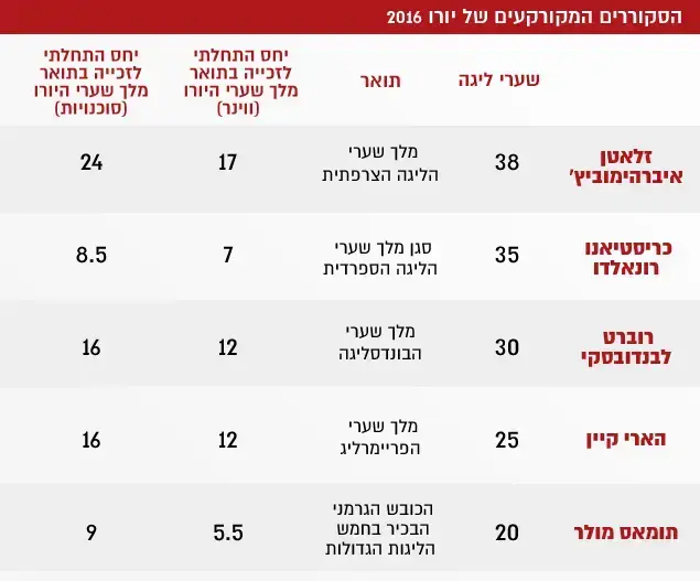 הסקוררים המקורקעים של יורו 2016 ()