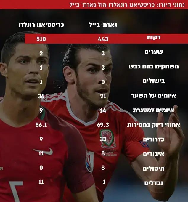 נתוני היורו: כריסטיאנו רונאלדו מול גארת' בייל ()