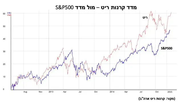גרף קרנות ריט בארה"ב (צילום מסך)