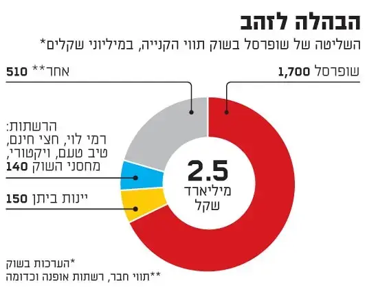 תווי קנייה ושופרסל (גלובס)