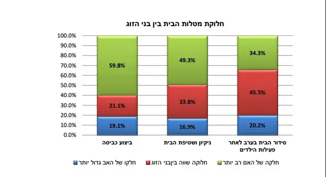 חלוקת מטלות בין אב ואם (יח"צ)