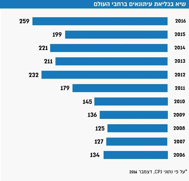 שיא בכליאת עיתונאים ברחבי העולם ()