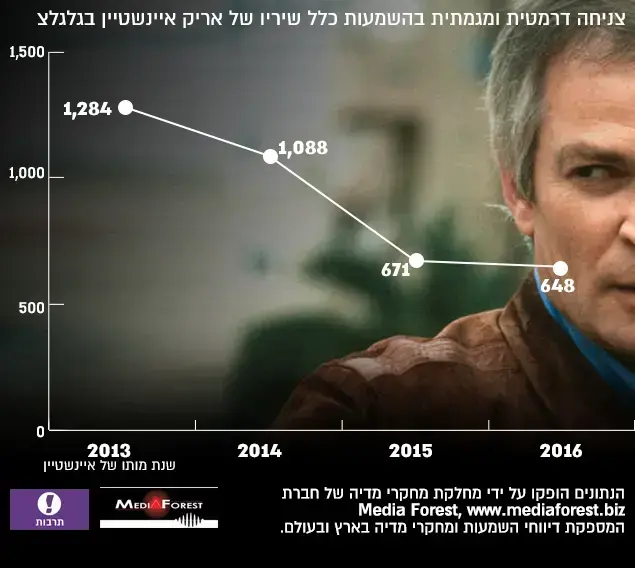 בלעדי: צניחה דרמטית בהשמעות שיריו של אריק איינשטיין בגלגלצ ()