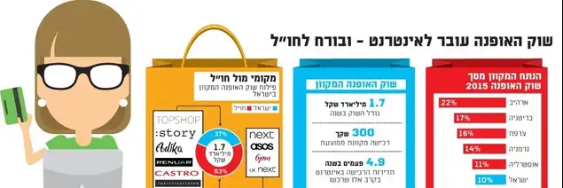 שוק האופנה בורח לחול (גלובס)