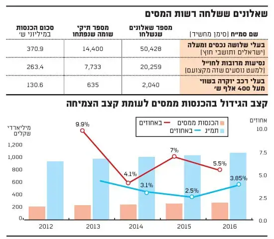 שאלונים, רשות המיסים, גלובס (גלובס)