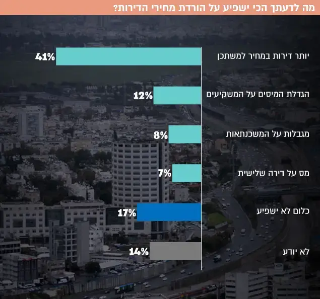 מה לדעתך הכי ישפיע על הורדת מחירי הדירות ()