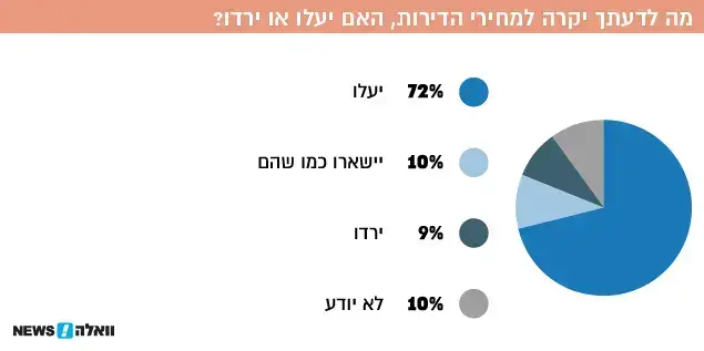 מה לדעתך יקרה למחירי הדירות, האם יעלו או ירדו? ()